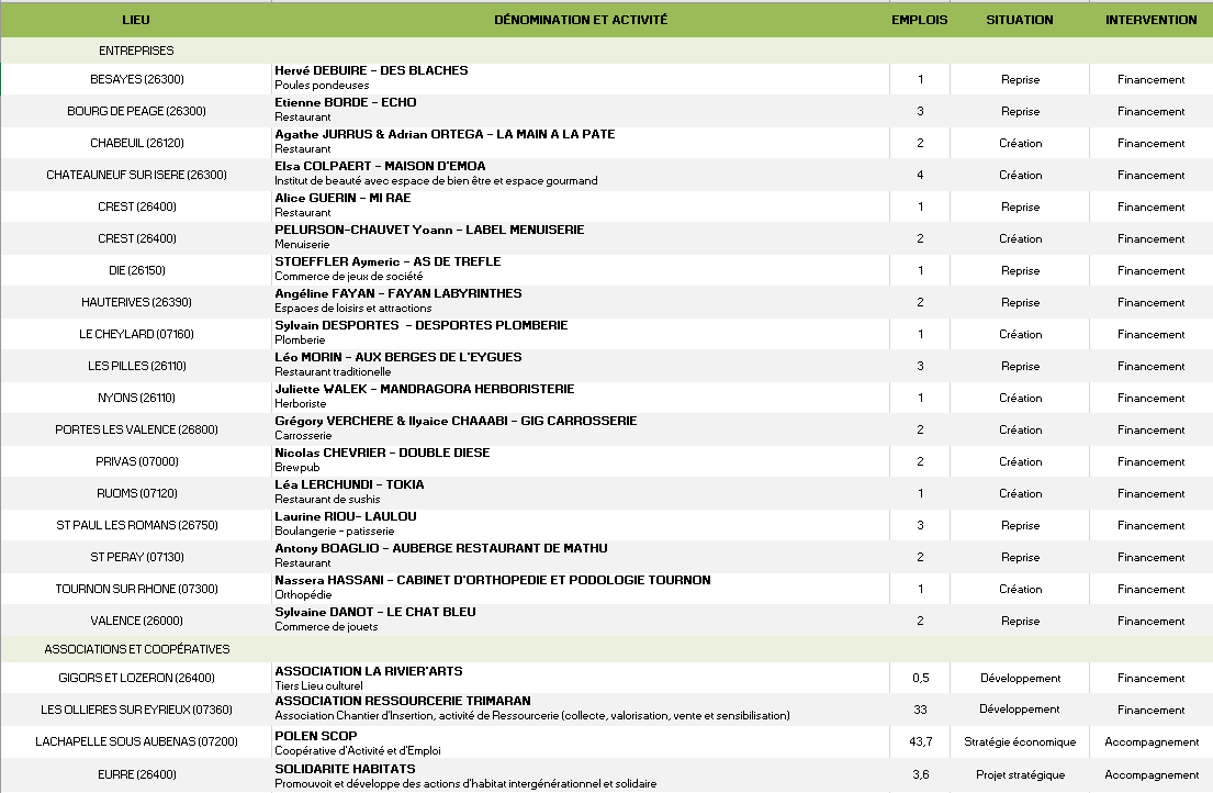 Dec-Publication associations et entreprises soutenues